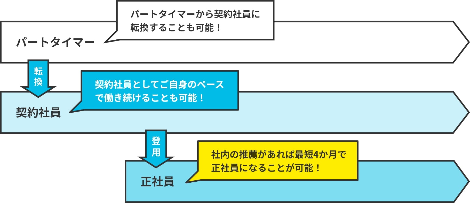 パートタイマーから契約社員に転換することも可能！ 契約社員としてご自身のペースで働き続けることも可能！ 社内の推薦があれば最短4か月で正社員になることが可能！