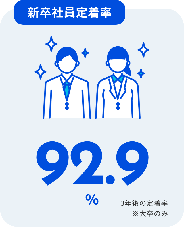 新卒社員定着率