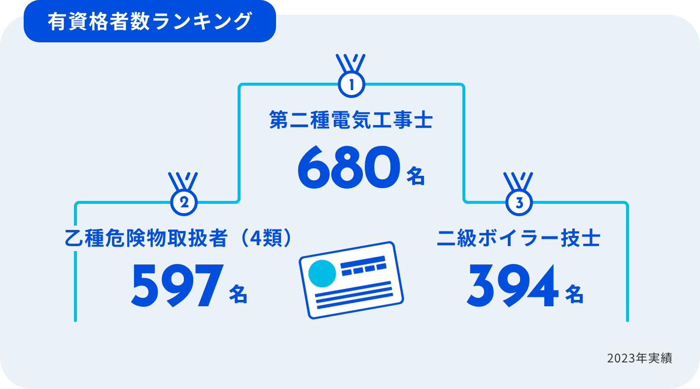 有資格者数ランキング