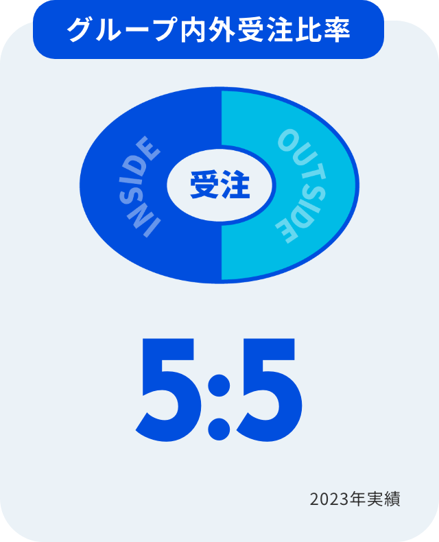 グループ内外受注⽐率