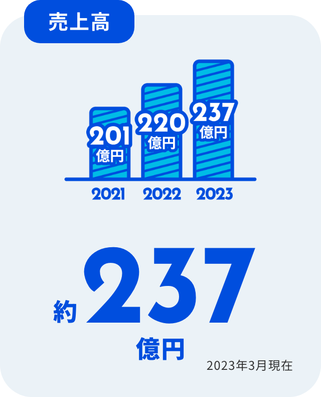 売上⾼