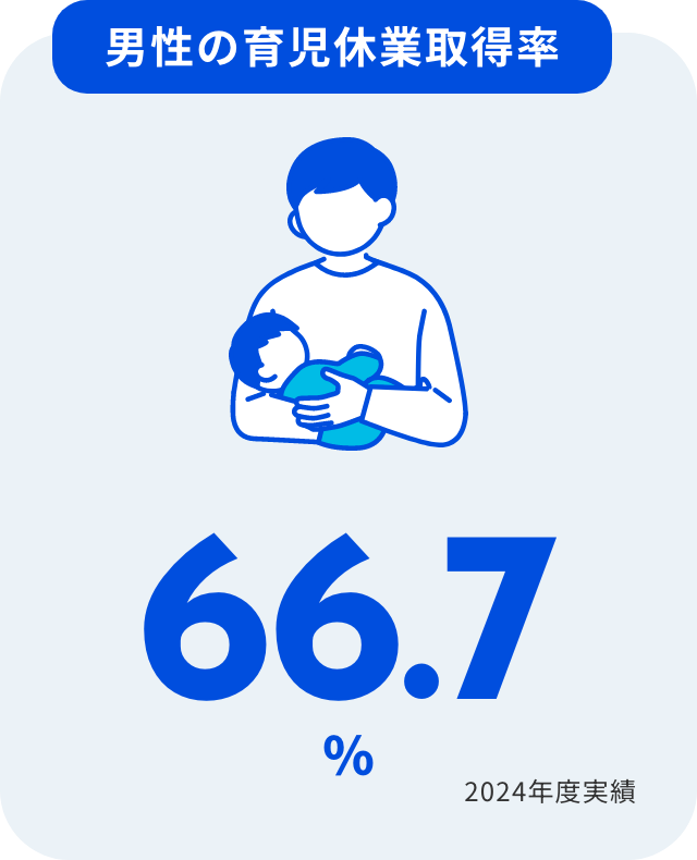 男性の育児休業取得率